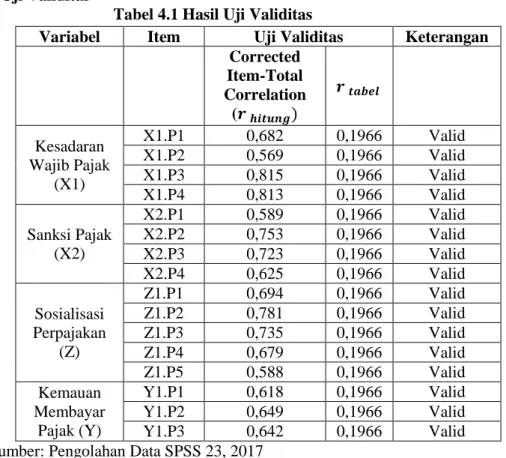 Tabel 4.1 Hasil Uji Validitas 