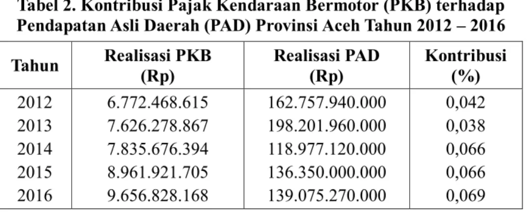 Tabel 3. Kontribusi Bea Balik Nama Kendaraan Bermotor (BBNKB) terhadap   Pendapatan Asli Daerah (PAD) Provinsi Aceh Tahun 2012 – 2016 