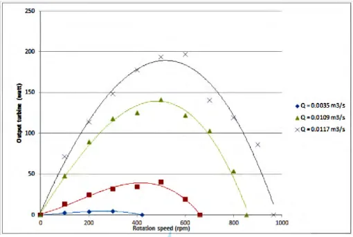 Gambar 2.7 Grafik Daya Keluaran Turbin Hydrocoil terhadap Kecepatan Putar  (Sumber: Aprilliyanto, Indarto, &amp; Prajitno, 2013) 