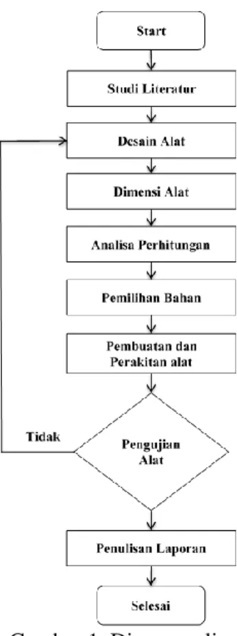 Gambar 1. Diagram alir