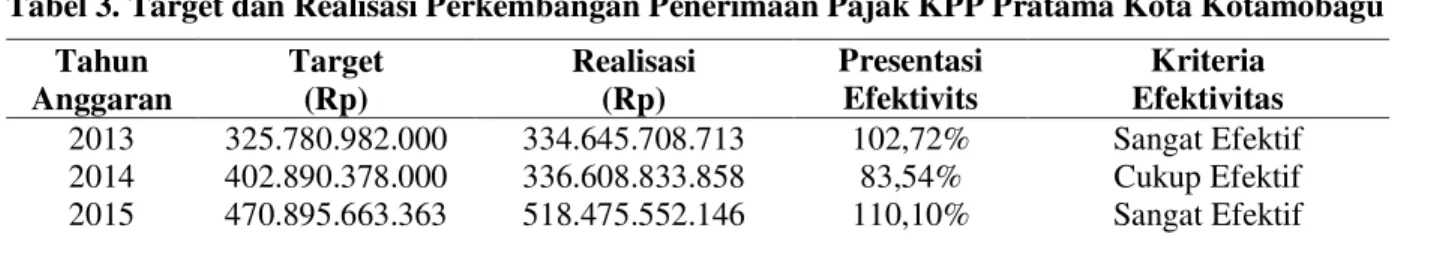 Tabel 3. Target dan Realisasi Perkembangan Penerimaan Pajak KPP Pratama Kota Kotamobagu  Tahun  Anggaran  Target  (Rp)  Realisasi (Rp)  Presentasi Efektivits  Kriteria  Efektivitas  2013  2014  2015  325.780.982.000 402.890.378.000 470.895.663.363  334.645