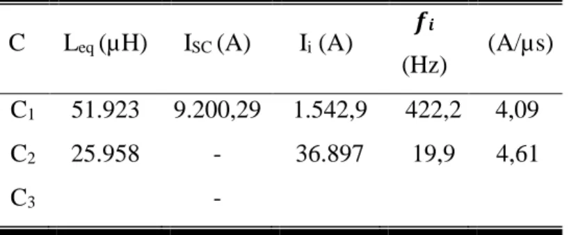 Tabel 4. Hasil perhitungan arus inrush dan frekuensi setelah penambahan reaktor seri   C   L eq  (µH)   I SC  (A)   I i  (A)   