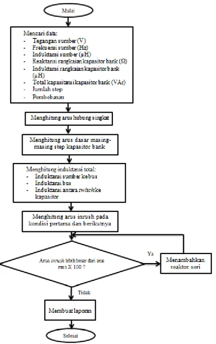 Gambar 1. Flowchart penelitian 