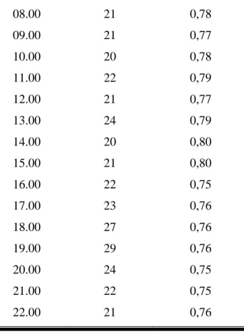 Tabel  1  menunjukkan kebutuhan beban di  Gardu Induk Sragen dari  jam 07:00  WIB s/d  jam 22:00 WIB