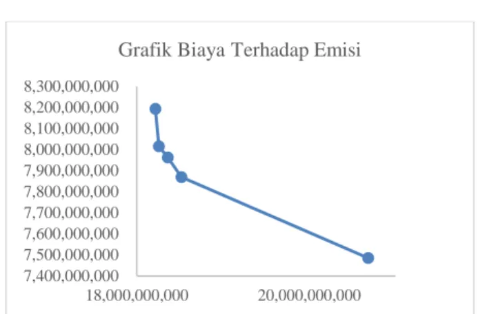 Gambar  3.  Grafik  Hasil  Simulasi  Biaya  terhadap  Emisi  dengan  Firefly  Algorithm 