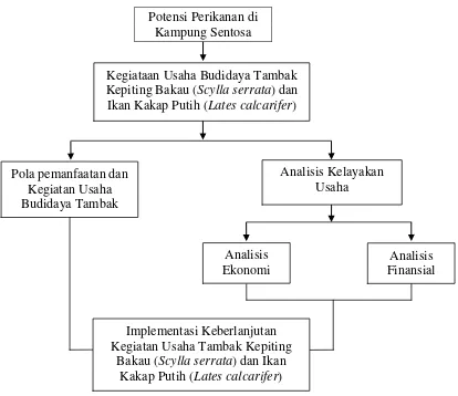 Gambar 1. Kerangka Pemikiran Penelitian 