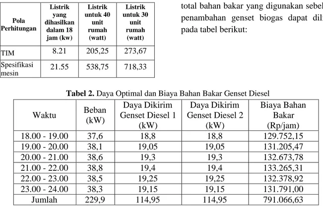 Tabel 3. Daya Optimal dan Biaya Bahan Bakar Genset Diesel dan Biogas 