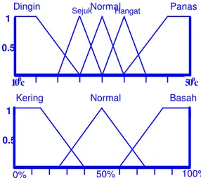 Gambar 7.  FAM sistem penyiraman tanaman dan  Fungsi keanggotaan output fuzzy (time)  5