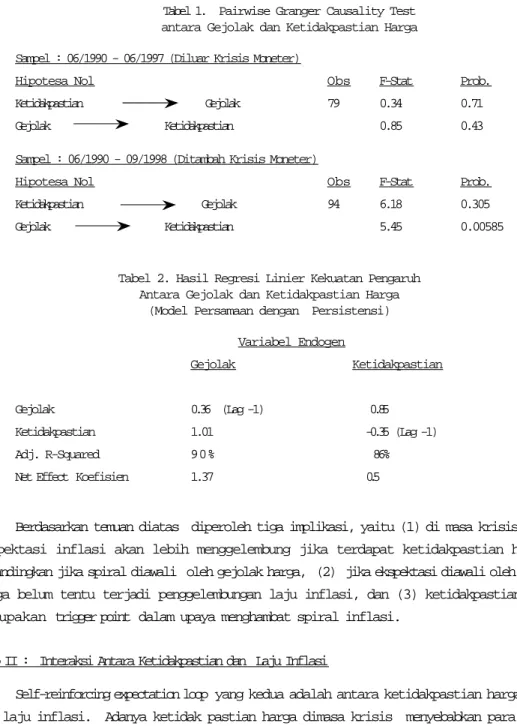 Tabel 1.  Pairwise Granger Causality Test antara Gejolak dan Ketidakpastian Harga Sampel : 06/1990 - 06/1997 (Diluar Krisis Moneter)