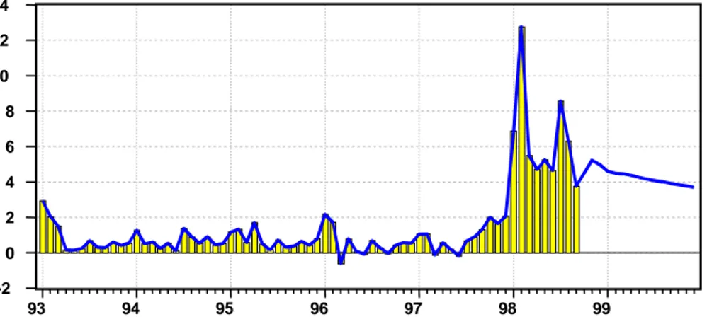 Grafik 7.  Laju Inflasi IHK Aktual   dan Inertia Sampai dengan Desember 1999
