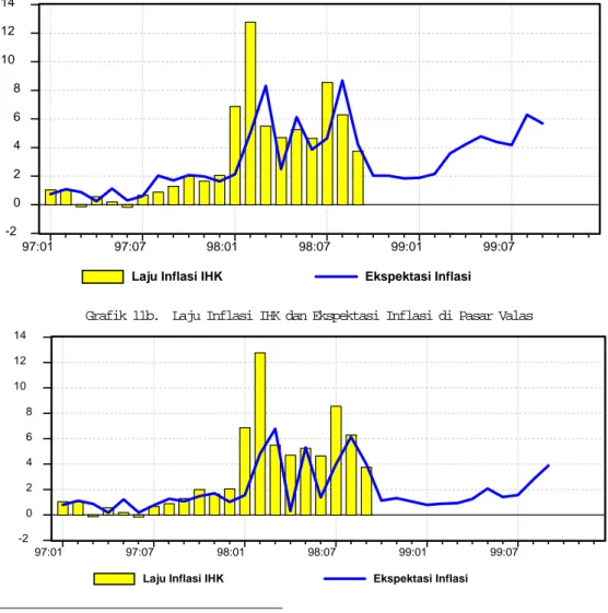 Grafik 11b.  Laju Inflasi IHK dan Ekspektasi Inflasi di Pasar ValasGrafik 11a.  Laju Inflasi IHK dan Ekspektasi Inflasi