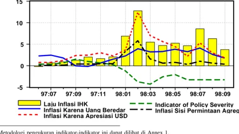 Grafik 1.  Perkembangan  Beberapa Indikator Inflasi dan Indicator of Policy Severity Sepanjang Krisis Moneter
