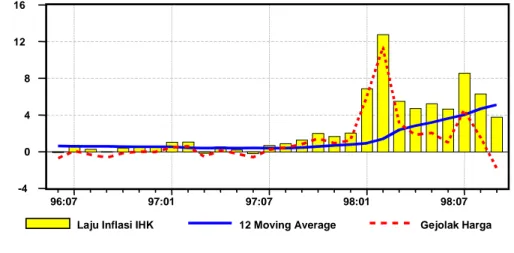 Grafik 2.  Laju Inflasi IHK, Gejolak Harga, dan Trend Inflasi IHK (12 MA)