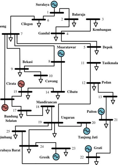 Gambar 3.1 Diagram satu garis sistem 500kV Jawa-Bali 