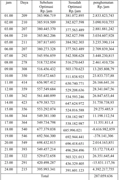 Tabel  4.1  Perbandingan  biaya  sebelum  dan  sesudah  optimisasi  