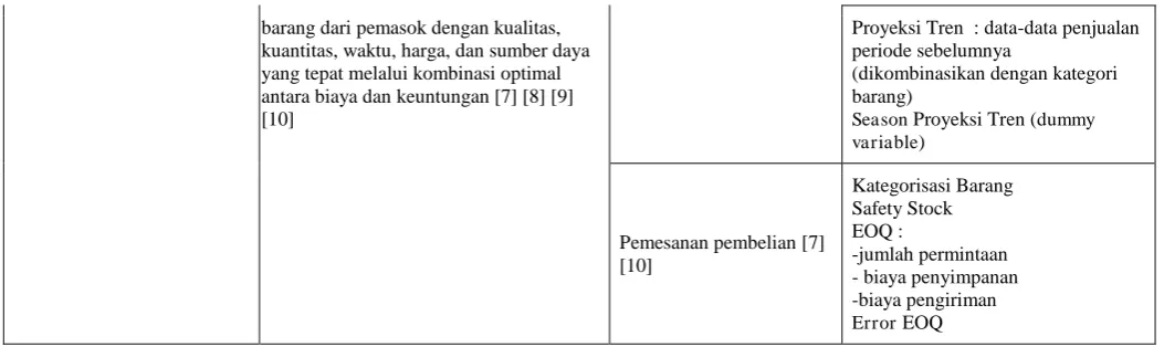 Gambar 3. Pemetaan Kondisi Persaingan yang dihadapi UD. X 