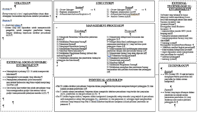 Gambar 2 MIT 90’s Frameworks 
