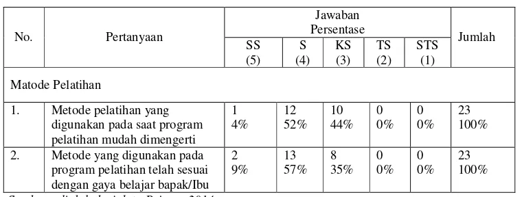 Tabel 3. Tanggapan Responden Terhadap Metode Pelatihan Pada Bagian Operasional  PT  PLN (Persero)Pembangkitan Sumatera Bagian Selatan 