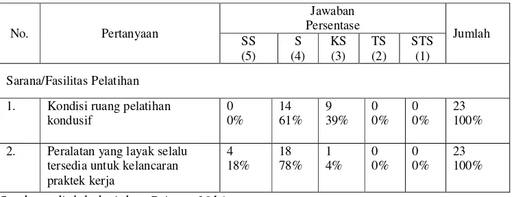 Tabel 4. Tanggapan Responden Terhadap Sarana/Fasilitas Pelatihan Pada Bagian Operasional PT  PLN (Persero)Pembangkitan Sumatera Bagian Selatan 