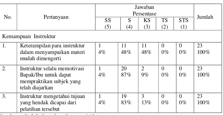 Tabel 5.Tanggapan Responden Terhadap Kemampuan  Instruktur Pada Bagian Operasional PT  PLN (Persero)Pembangkitan Sumatera Bagian Selatan 