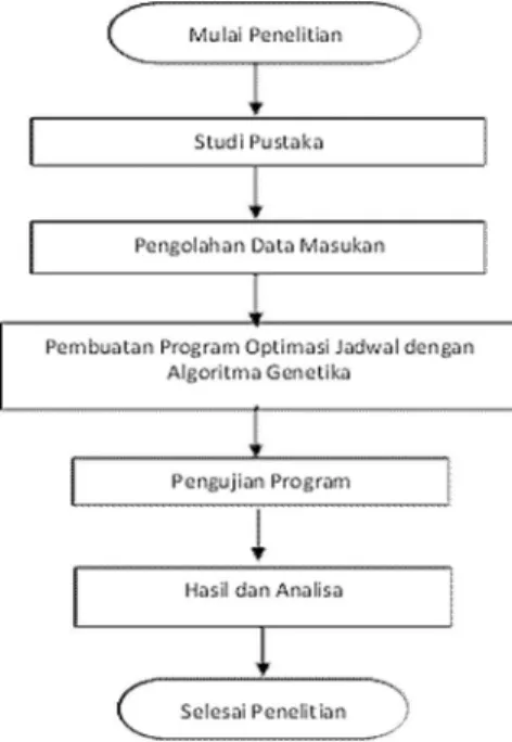 Gambar 2. Alur Penelitian 