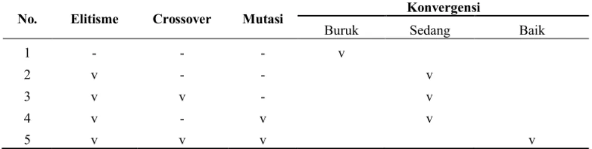 Tabel 2. Pemilihan Operator Optimasi Algoritma Genetika 