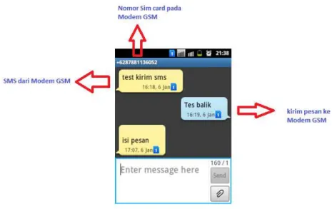 Gambar 4.20 Tampilan handphone terima SMS dari hyperterminal 