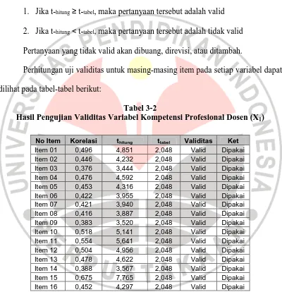 Tabel 3-2 Hasil Pengujian Validitas Variabel Kompetensi Profesional Dosen (X