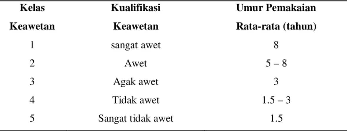 Tabel 1.  Klasifikasi Keawetan Kayu 