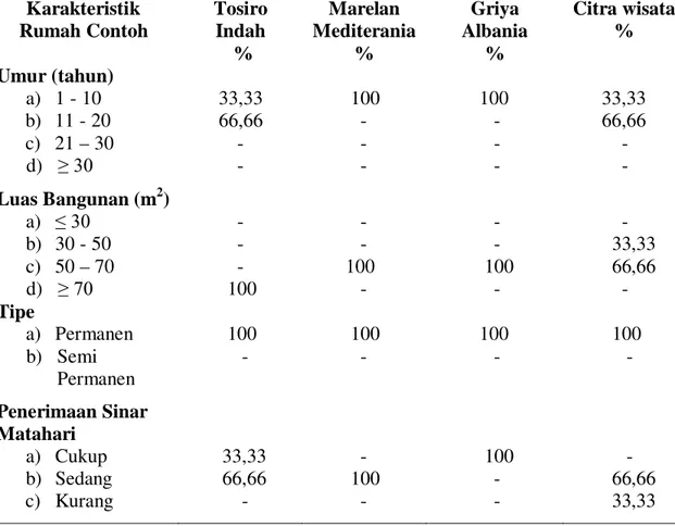 Tabel 7.  Karakteristik Umur Bangunan, Luas Bangunan, Tipe Bangunan, dan  Penerimaan Sinar Matahari Rumah Contoh di Wilayah Penelitian.