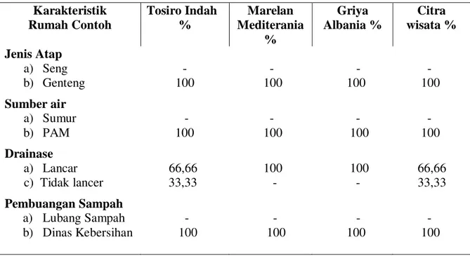 Tabel 8. Karakteristik Jenis Atap, sumber Air, Drainase, dan Pembuangan     Sampah Rumah Contoh di Wilayah Penelitian