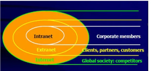 Gambar 3. Perbedaan antara Internet, Intranet, dan Extranet