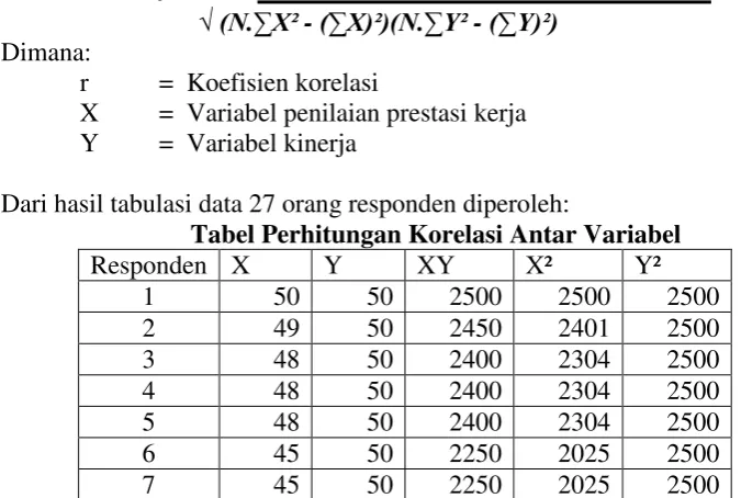 Tabel Perhitungan Korelasi Antar Variabel 