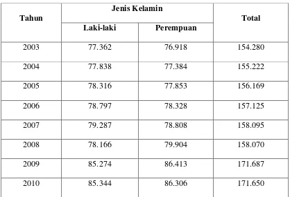 Tabel 4.1 Penduduk Kabupaten Humbang Hasundutan Menurut Jenis Kelamin  