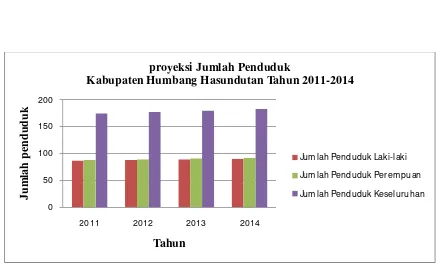 Tabel 4.4 Proyeksi Jumlah Penduduk Kabupaten Humbang Hasundutan 