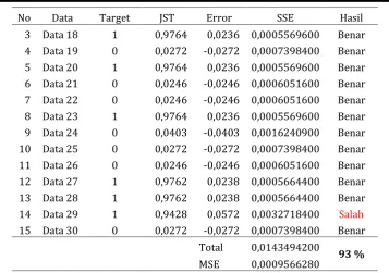 Tabel 9. Hasil dan Error Data Input Pelatihan dengan Model 5-3-1