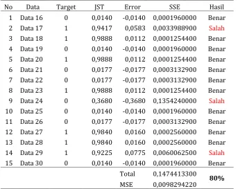 Tabel 10. Hasil dan Error Data Input Pengujian dengan Model 5-2-1 