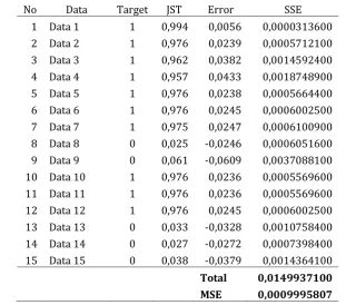 Tabel 7. Hasil dan Error Data Input Pelatihan dengan Model 5-2-1 