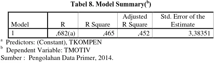 Tabel 8. Model Summary(b) 
