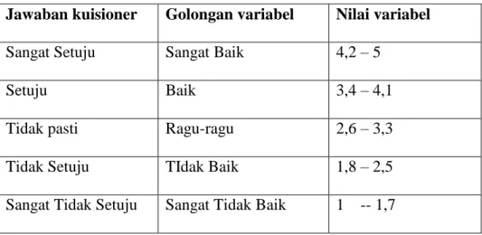 Tabel 3.2 Golongan Nilai Tabulasi Variabel  Jawaban kuisioner  Golongan variabel  Nilai variabel 