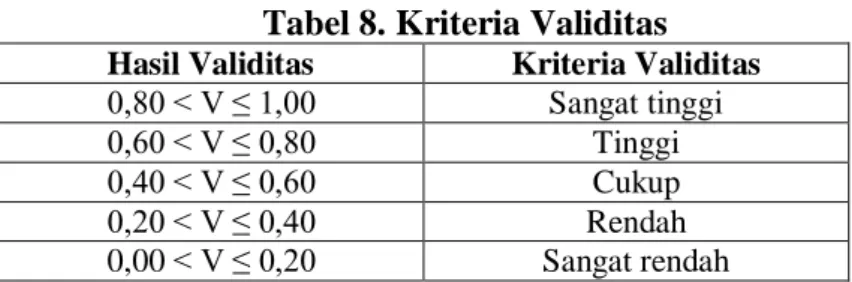 Tabel 8. Kriteria Validitas  Hasil Validitas  Kriteria Validitas  0,80 &lt; V ≤ 1,00  Sangat tinggi  0,60 &lt; V ≤ 0,80  Tinggi 