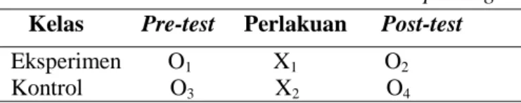 Tabel 1. Pretest-Posttest Control Group Design     Kelas          Pre-test     Perlakuan      Post-test  Eksperimen        O 1               X 1                O 2