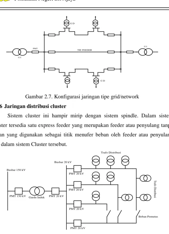 Gambar 2.7. Konfigurasi jaringan tipe grid/network  2.4.6 Jaringan distribusi cluster 