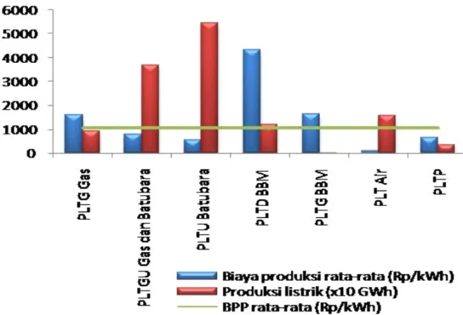 Gambar 4. Perbandingan biaya produksi dan jumlah produksi listrik tiap jenis pembangkit (Sumber: PLN, 2011)