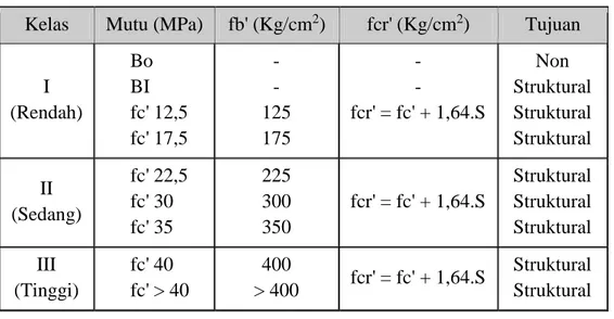 Tabel 1. Kelas dan mutu beton 
