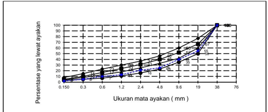 Gambar 2. batas gradasi kerikil dengan ukuran maksimum 40 mm  2. Passing 200 (0,075 mm) kadar lumpur 
