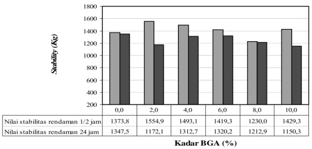 Gambar 8 menunjukkan bahwa dengan pe- pe-nambahan  additive BGA campuran cenderung  menjadi kaku diamana nilai MQ campuran lebih  tinggi daripada campuran tanpa additive BGA