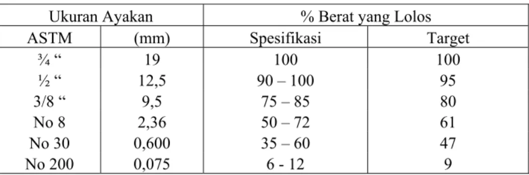 Tabel 3 Gradasi agregat untuk campuran HRS-WC  Ukuran Ayakan  ASTM (mm)  % Berat yang Lolos  ¾ “  19  100  ½ “  12,5  90 – 100  3/8 “  9,5  75 – 85  No 8  2,36  50 – 72 1 No 16  1,18  No 30  0,600  35 – 60  No 200  0,075  6 - 12 
