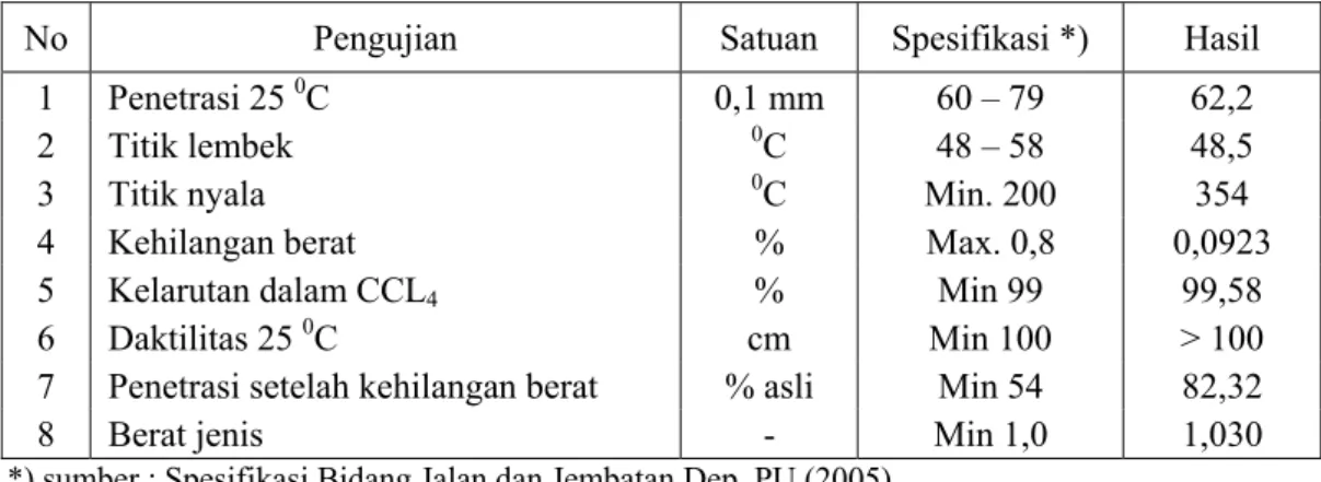 Tabel 7 Hasil pemeriksaan aspal AC 60/70 