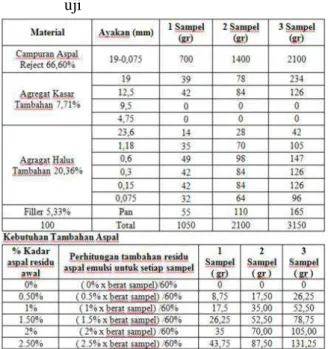 Tabel  3.  Proporsi  material  untuk  sampel  benda uji
